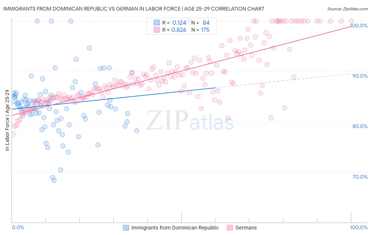 Immigrants from Dominican Republic vs German In Labor Force | Age 25-29