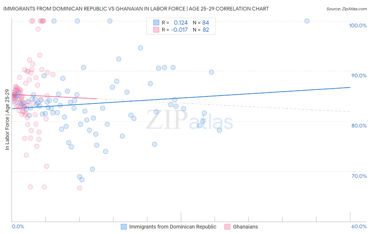 Immigrants from Dominican Republic vs Ghanaian In Labor Force | Age 25-29