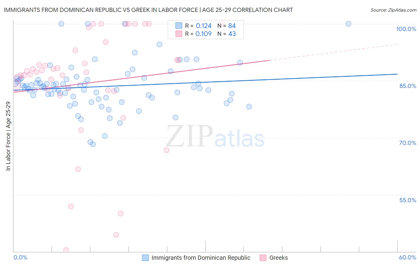 Immigrants from Dominican Republic vs Greek In Labor Force | Age 25-29