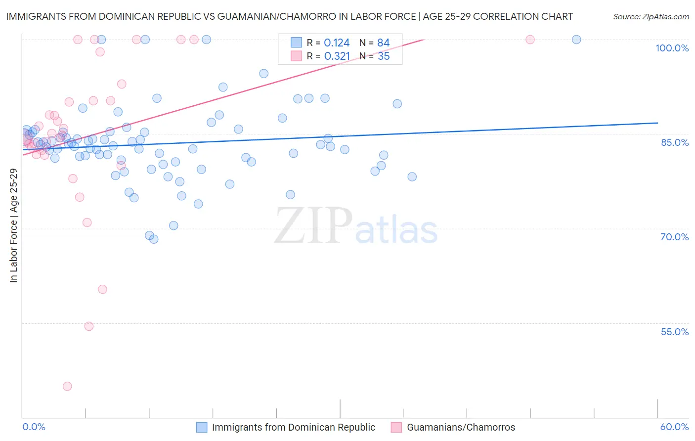 Immigrants from Dominican Republic vs Guamanian/Chamorro In Labor Force | Age 25-29