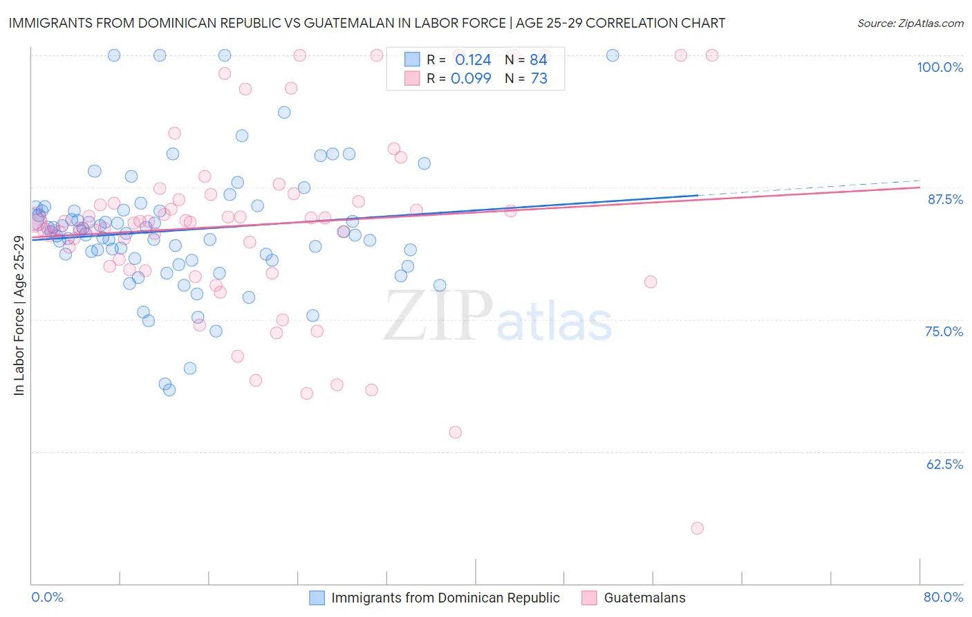 Immigrants from Dominican Republic vs Guatemalan In Labor Force | Age 25-29