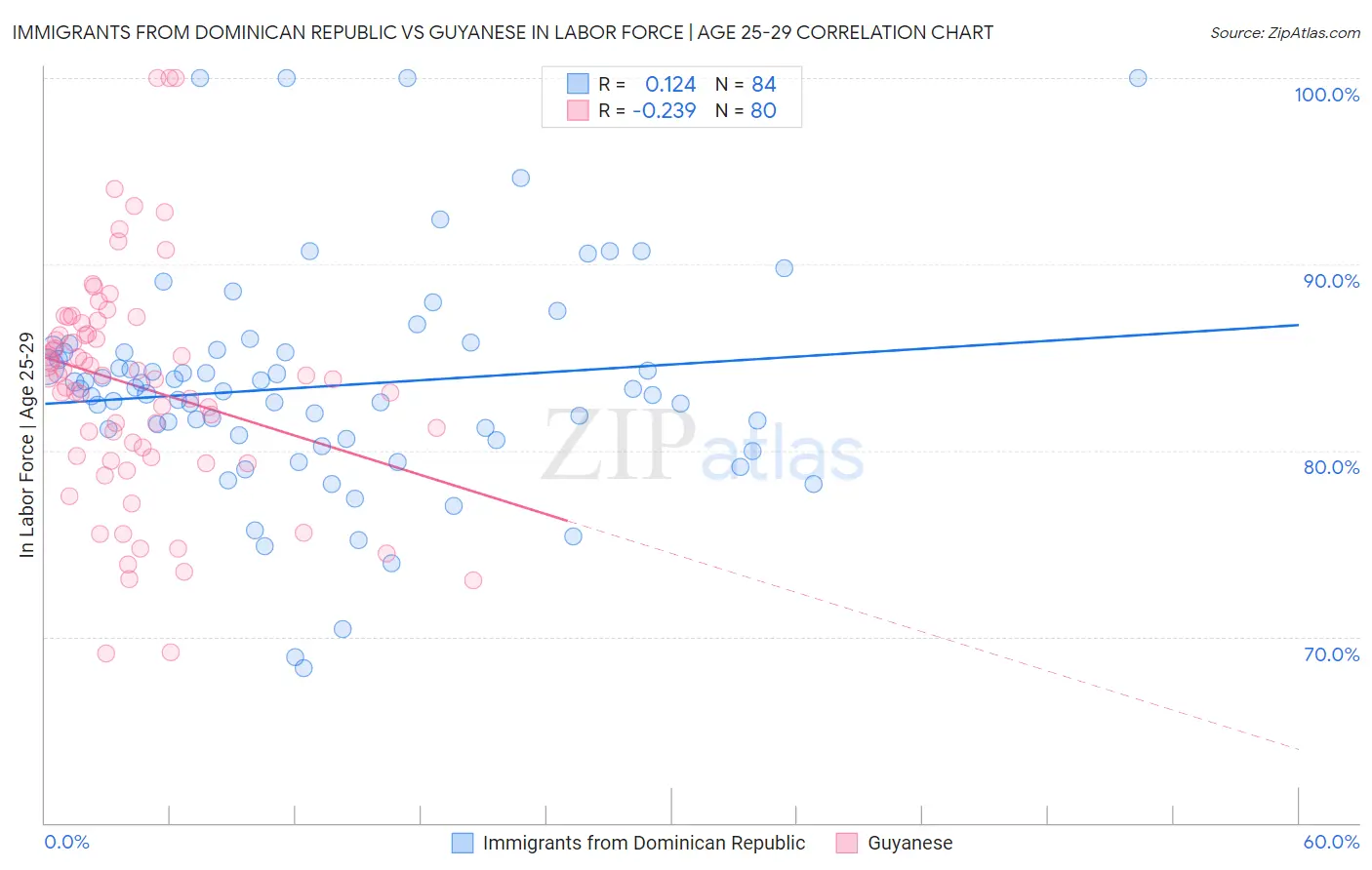 Immigrants from Dominican Republic vs Guyanese In Labor Force | Age 25-29