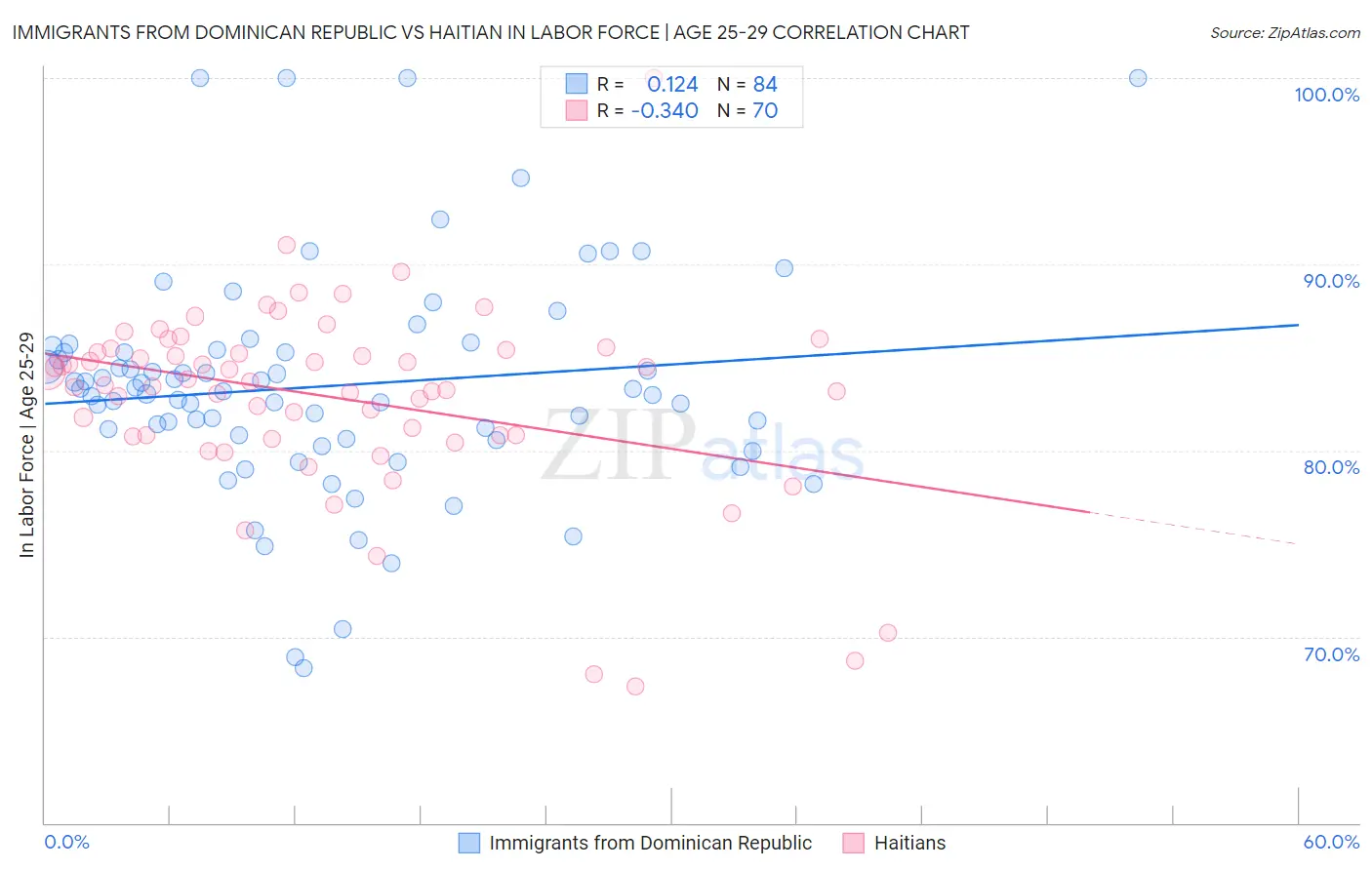 Immigrants from Dominican Republic vs Haitian In Labor Force | Age 25-29