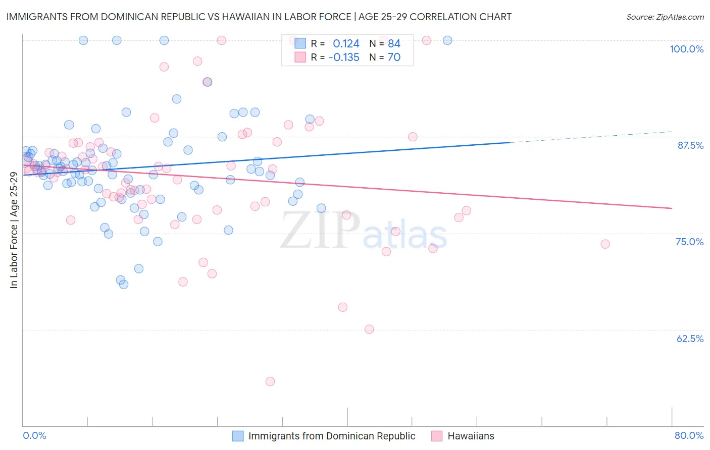 Immigrants from Dominican Republic vs Hawaiian In Labor Force | Age 25-29