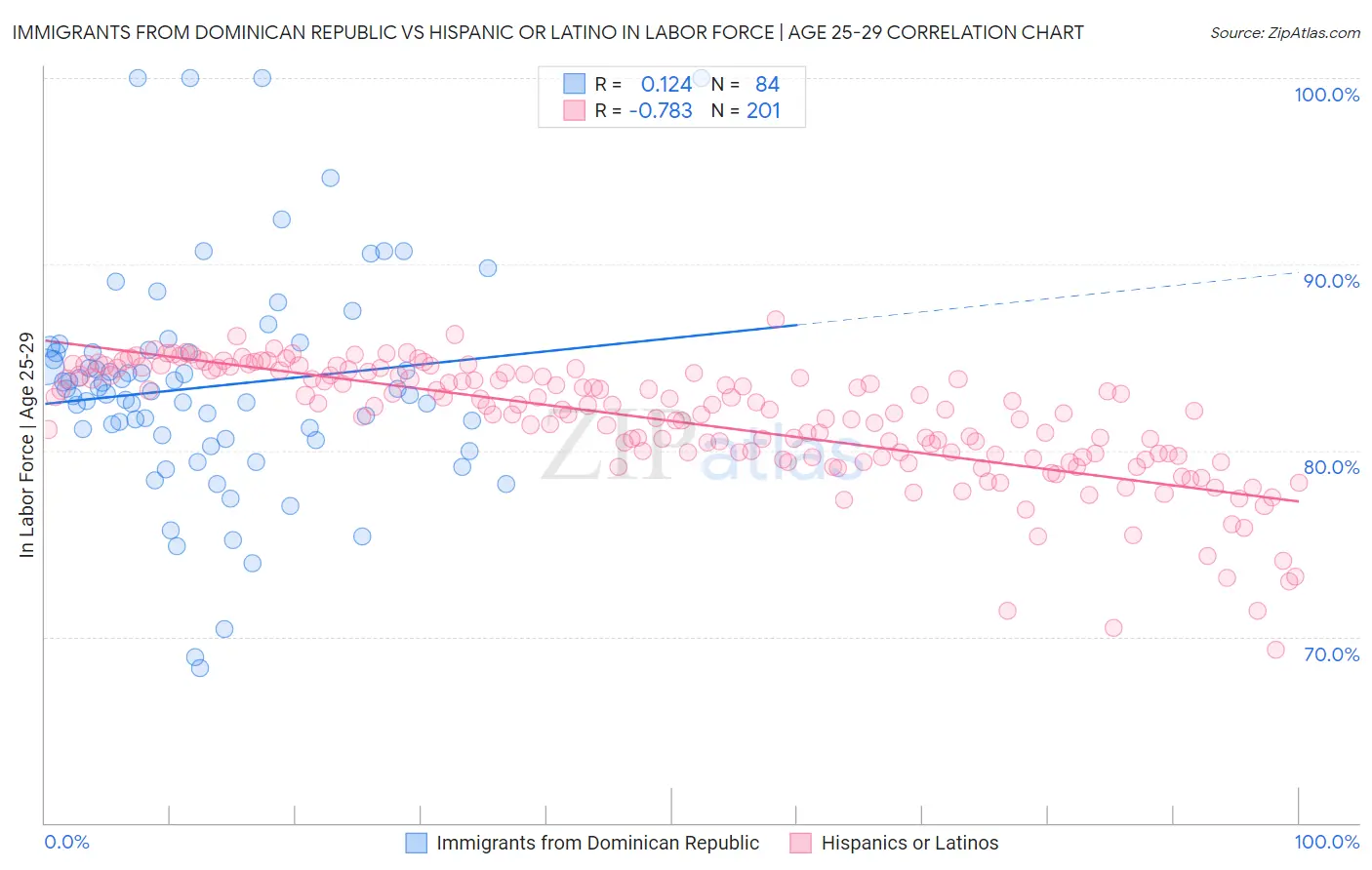Immigrants from Dominican Republic vs Hispanic or Latino In Labor Force | Age 25-29