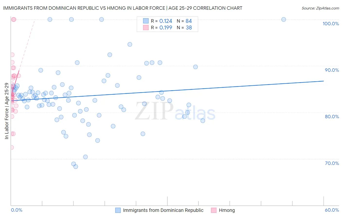 Immigrants from Dominican Republic vs Hmong In Labor Force | Age 25-29