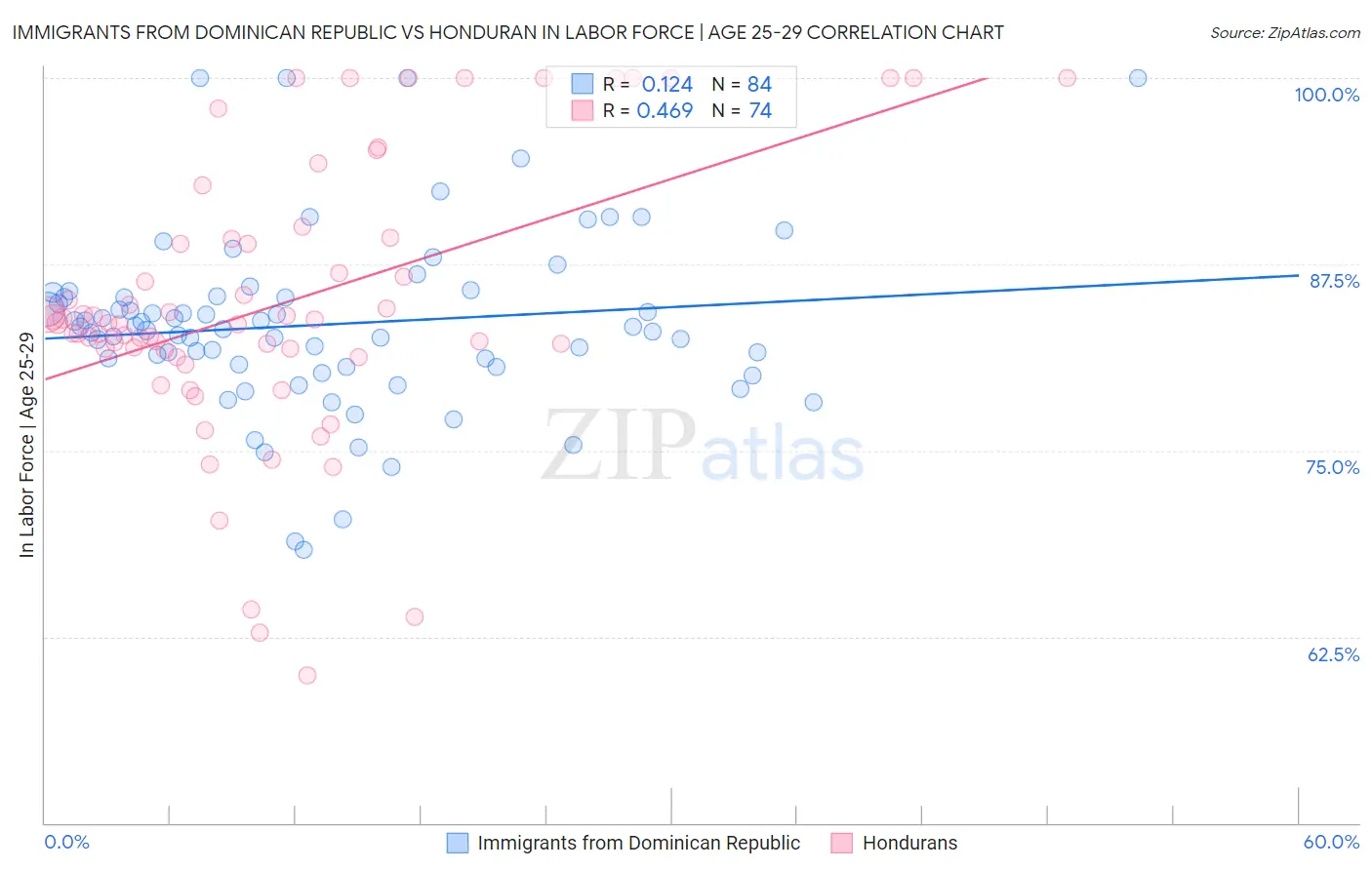 Immigrants from Dominican Republic vs Honduran In Labor Force | Age 25-29