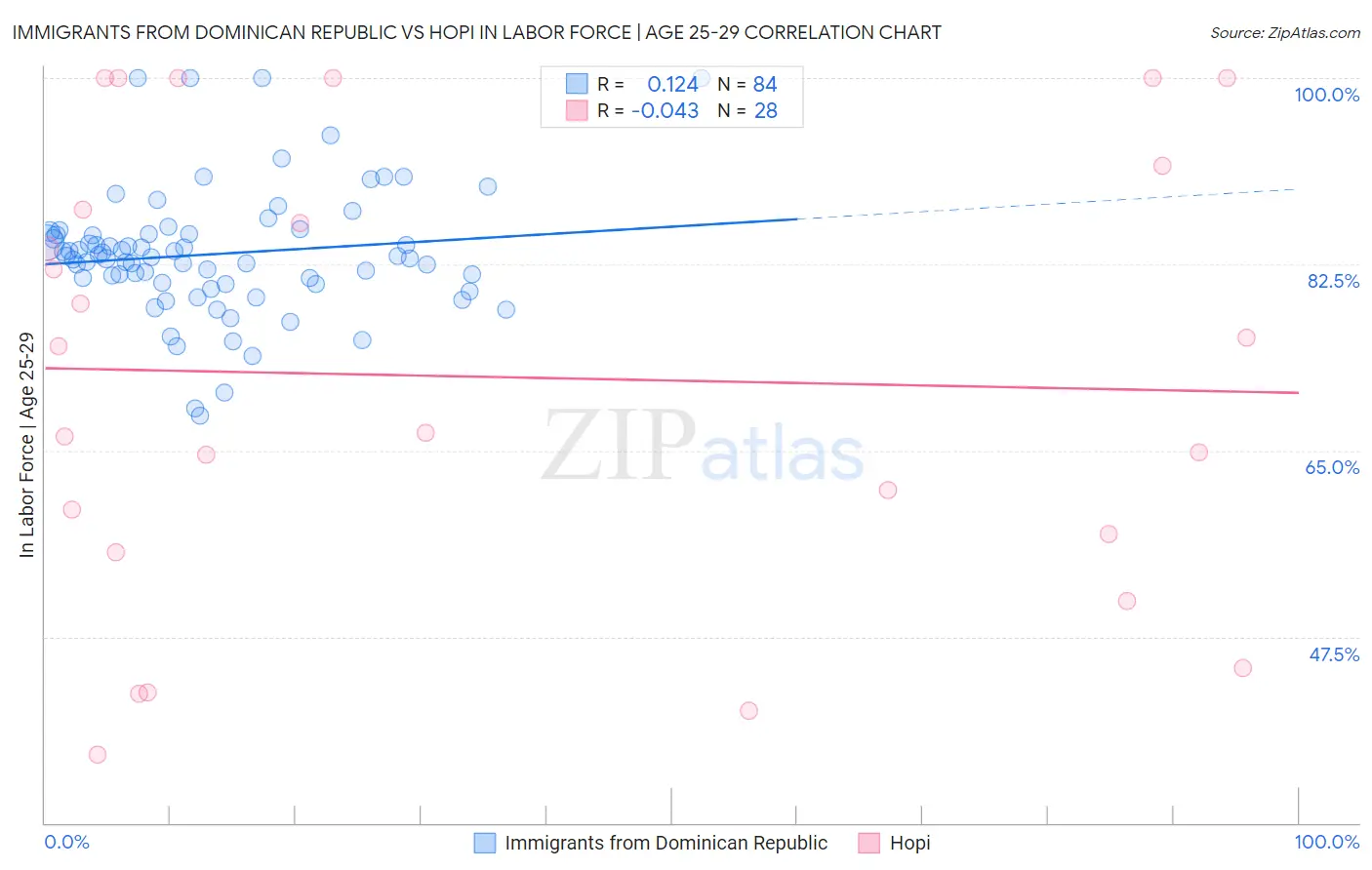 Immigrants from Dominican Republic vs Hopi In Labor Force | Age 25-29