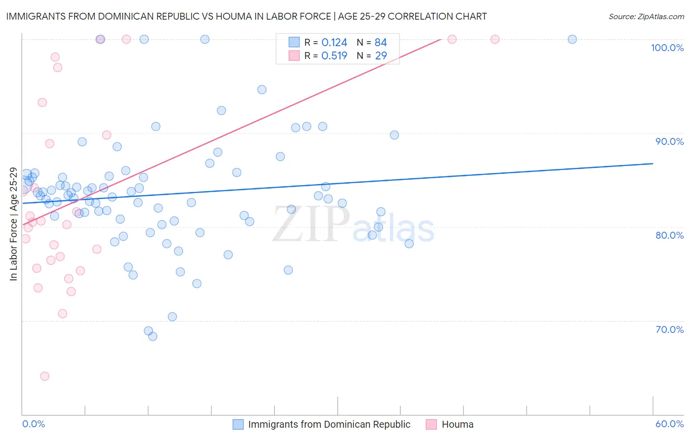 Immigrants from Dominican Republic vs Houma In Labor Force | Age 25-29