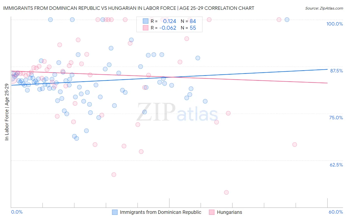 Immigrants from Dominican Republic vs Hungarian In Labor Force | Age 25-29