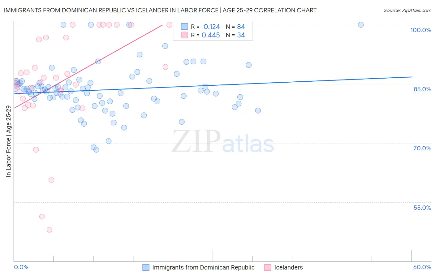 Immigrants from Dominican Republic vs Icelander In Labor Force | Age 25-29