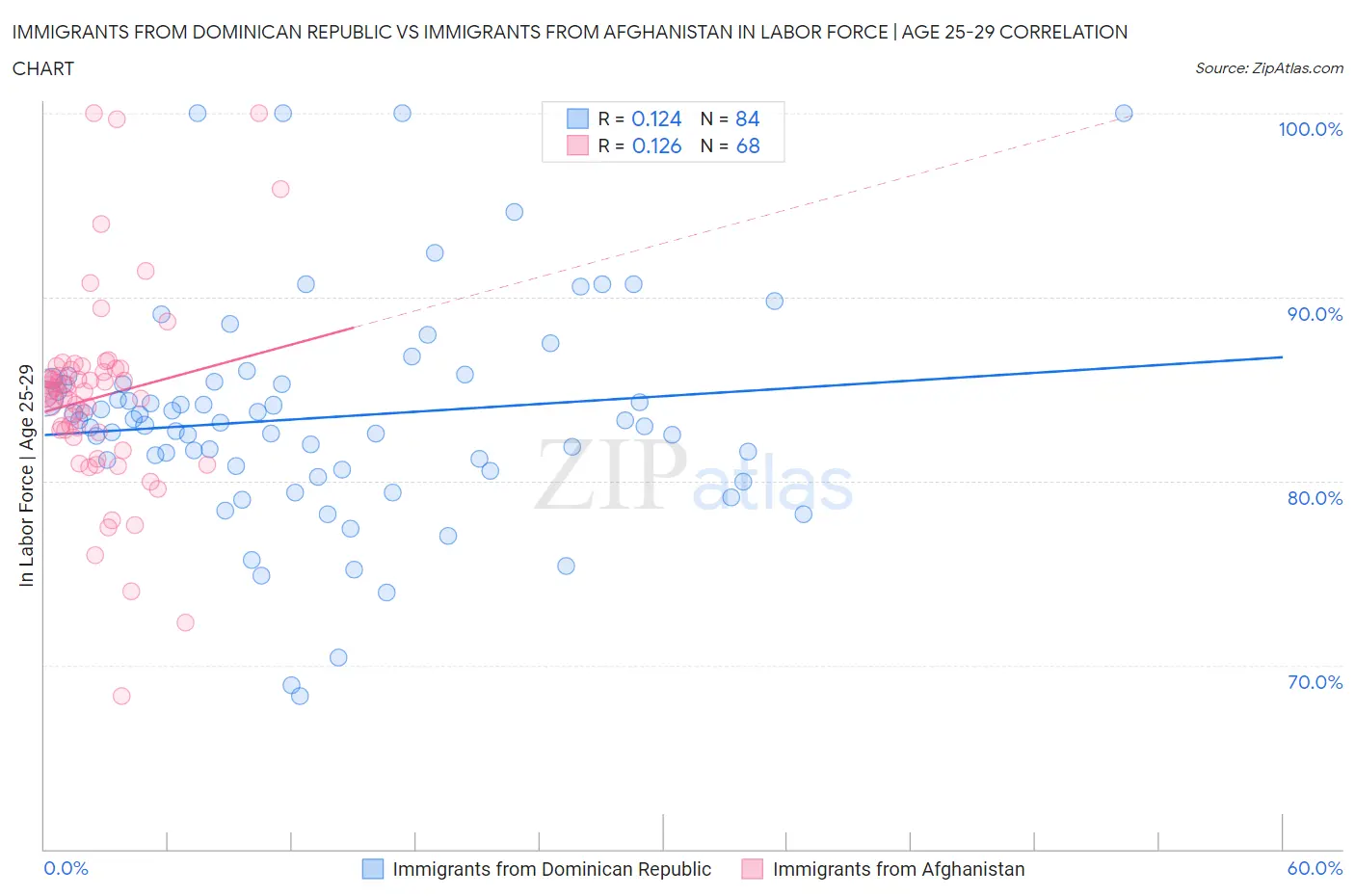 Immigrants from Dominican Republic vs Immigrants from Afghanistan In Labor Force | Age 25-29