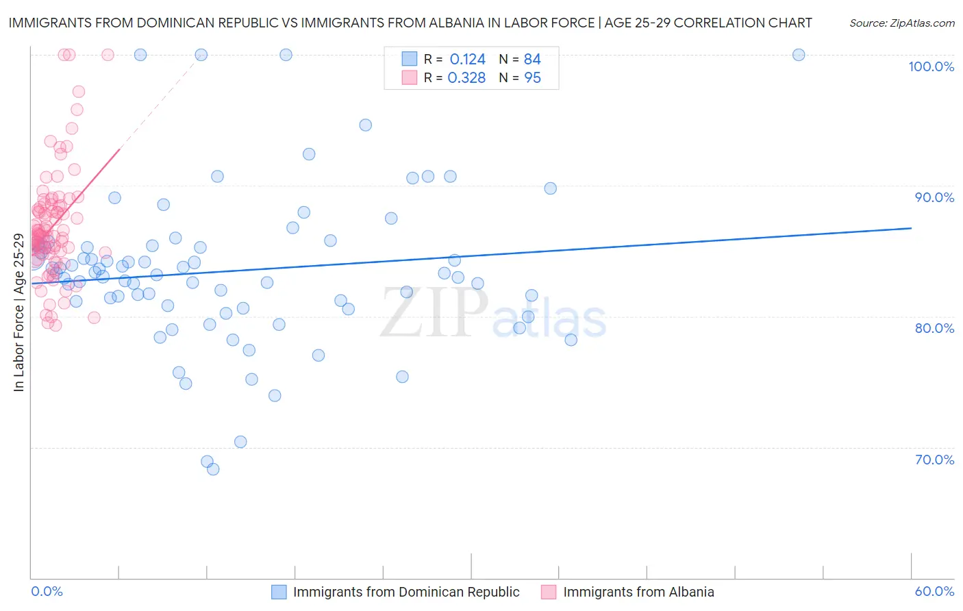 Immigrants from Dominican Republic vs Immigrants from Albania In Labor Force | Age 25-29