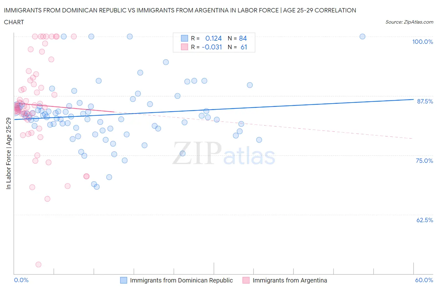Immigrants from Dominican Republic vs Immigrants from Argentina In Labor Force | Age 25-29