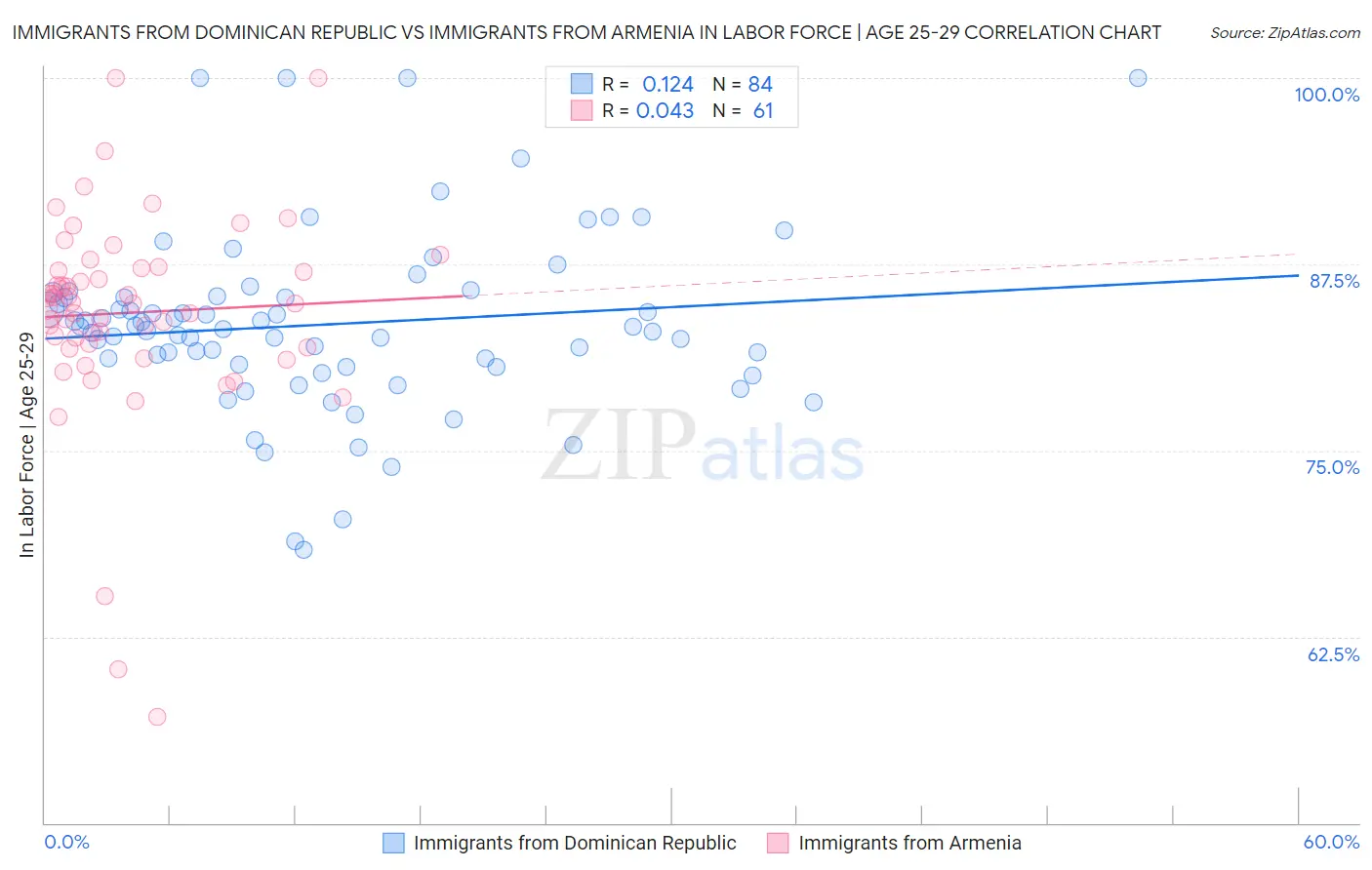 Immigrants from Dominican Republic vs Immigrants from Armenia In Labor Force | Age 25-29