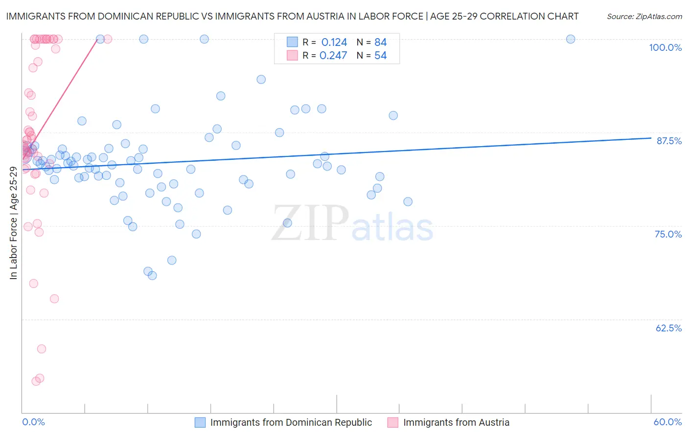 Immigrants from Dominican Republic vs Immigrants from Austria In Labor Force | Age 25-29