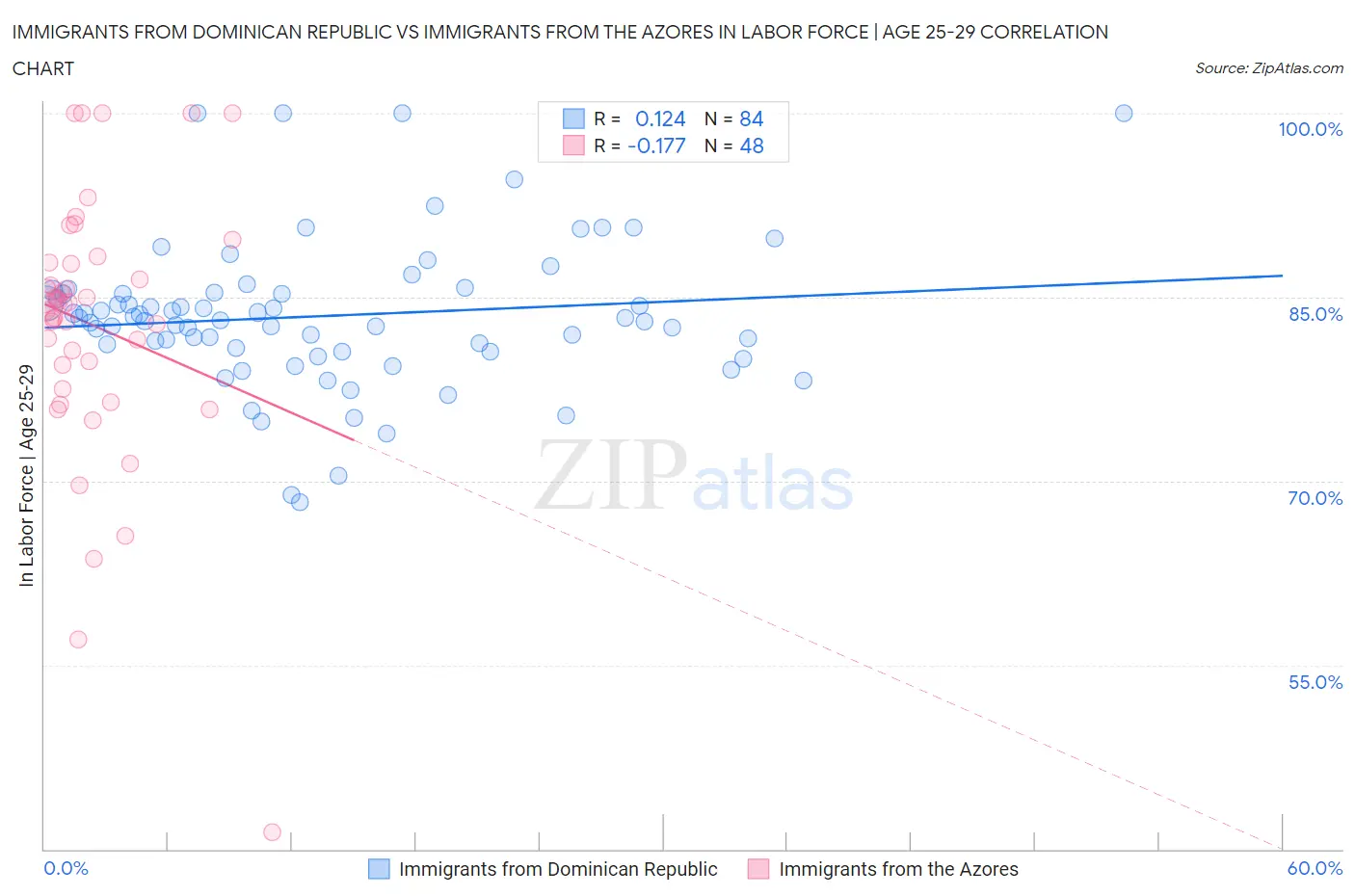 Immigrants from Dominican Republic vs Immigrants from the Azores In Labor Force | Age 25-29