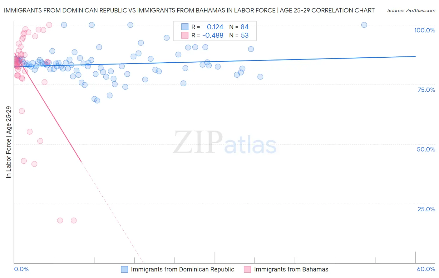 Immigrants from Dominican Republic vs Immigrants from Bahamas In Labor Force | Age 25-29