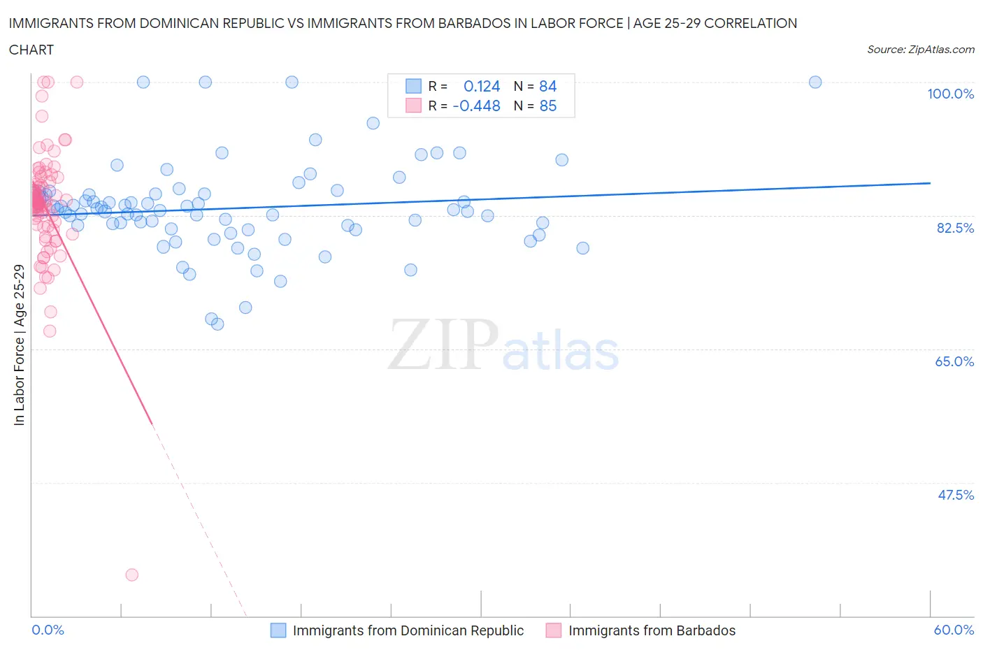 Immigrants from Dominican Republic vs Immigrants from Barbados In Labor Force | Age 25-29