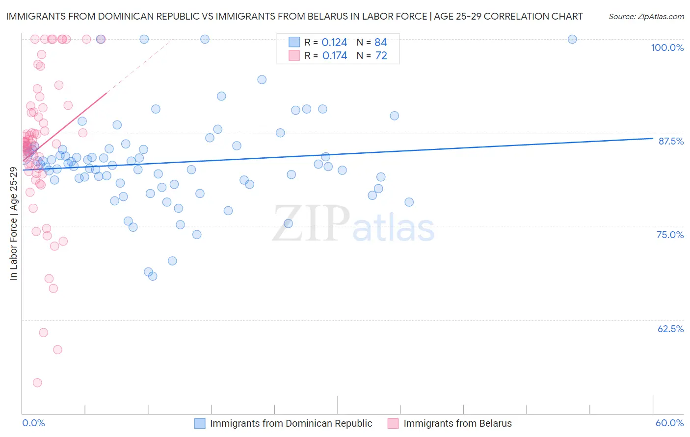 Immigrants from Dominican Republic vs Immigrants from Belarus In Labor Force | Age 25-29