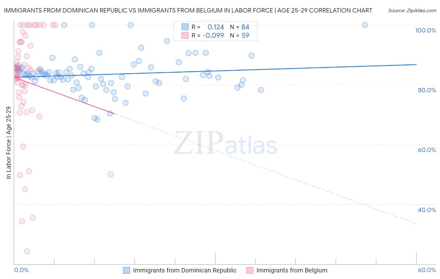 Immigrants from Dominican Republic vs Immigrants from Belgium In Labor Force | Age 25-29
