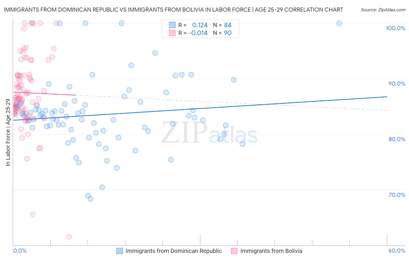 Immigrants from Dominican Republic vs Immigrants from Bolivia In Labor Force | Age 25-29