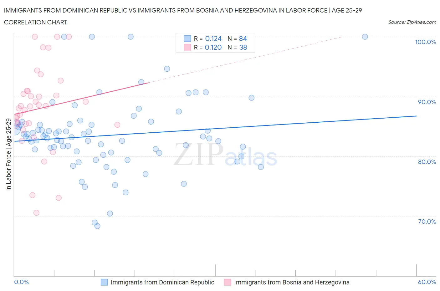 Immigrants from Dominican Republic vs Immigrants from Bosnia and Herzegovina In Labor Force | Age 25-29