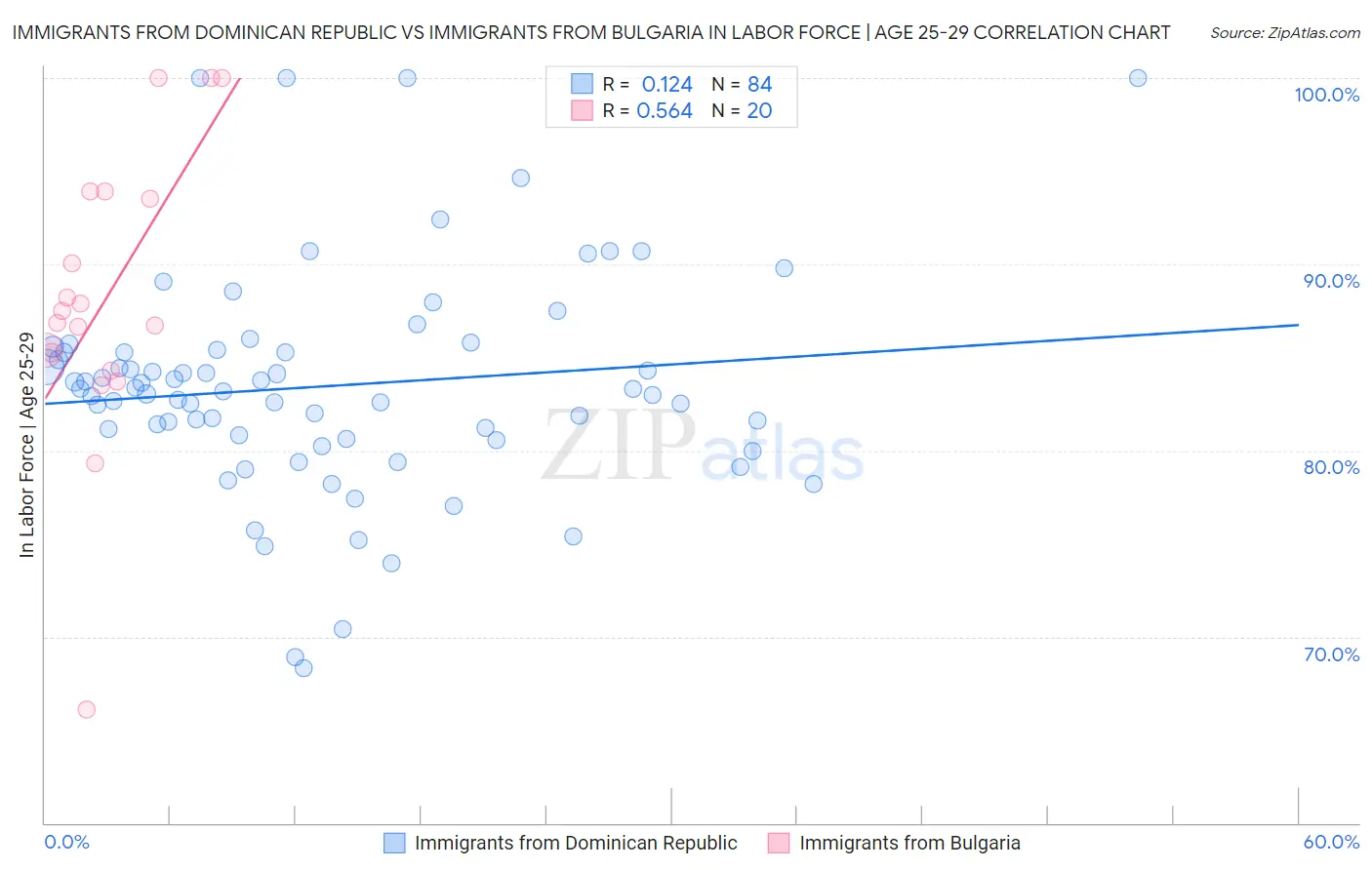 Immigrants from Dominican Republic vs Immigrants from Bulgaria In Labor Force | Age 25-29