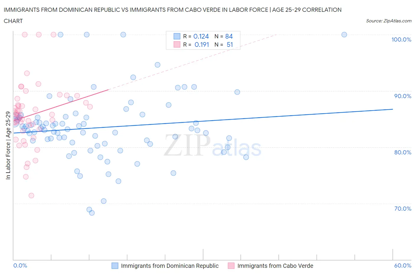 Immigrants from Dominican Republic vs Immigrants from Cabo Verde In Labor Force | Age 25-29
