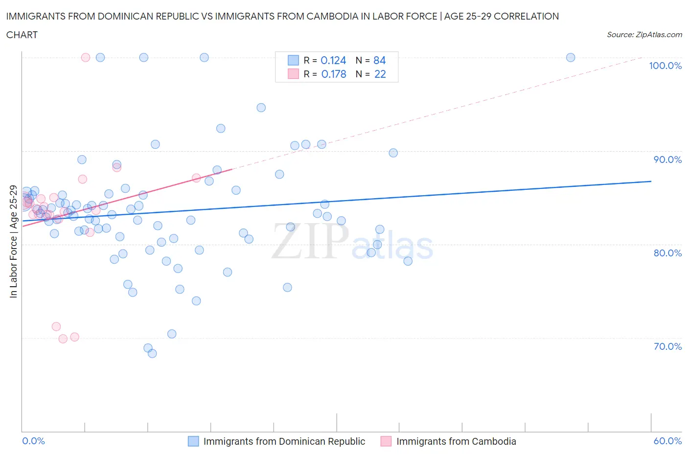 Immigrants from Dominican Republic vs Immigrants from Cambodia In Labor Force | Age 25-29