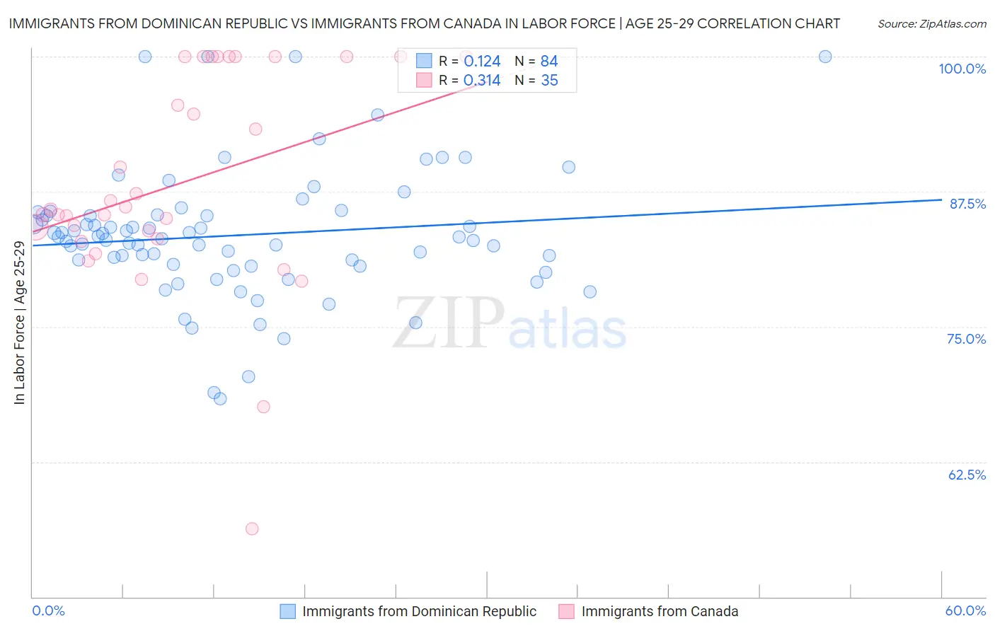 Immigrants from Dominican Republic vs Immigrants from Canada In Labor Force | Age 25-29