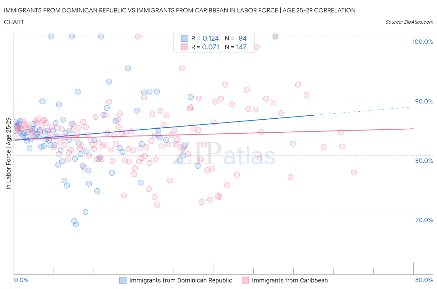 Immigrants from Dominican Republic vs Immigrants from Caribbean In Labor Force | Age 25-29