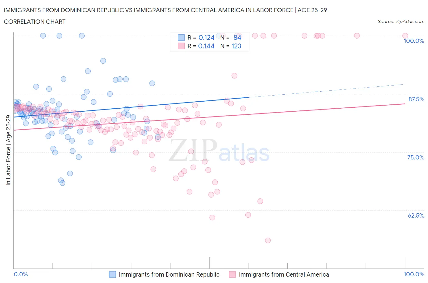 Immigrants from Dominican Republic vs Immigrants from Central America In Labor Force | Age 25-29