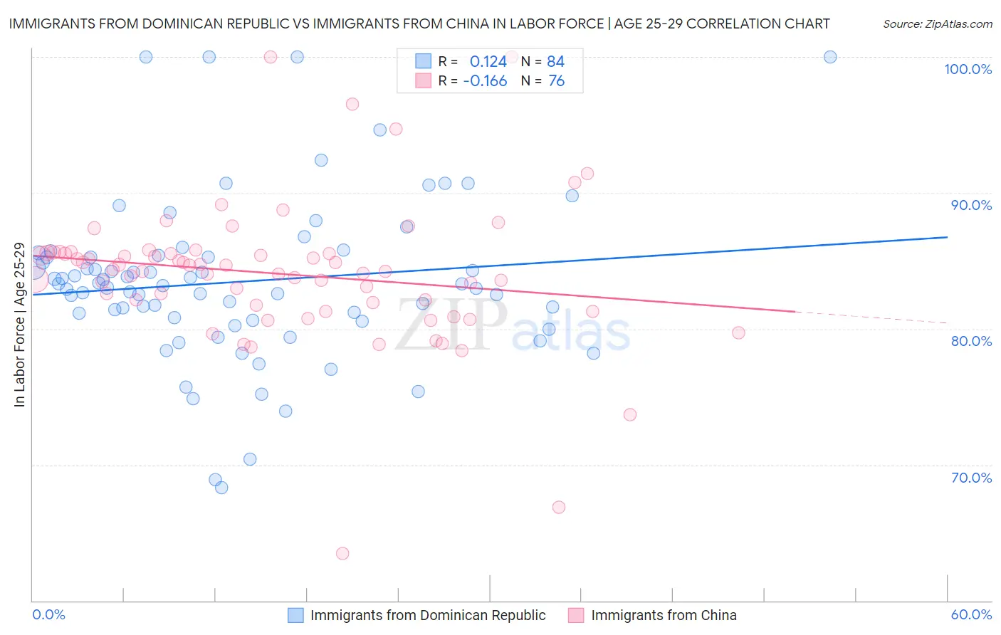 Immigrants from Dominican Republic vs Immigrants from China In Labor Force | Age 25-29