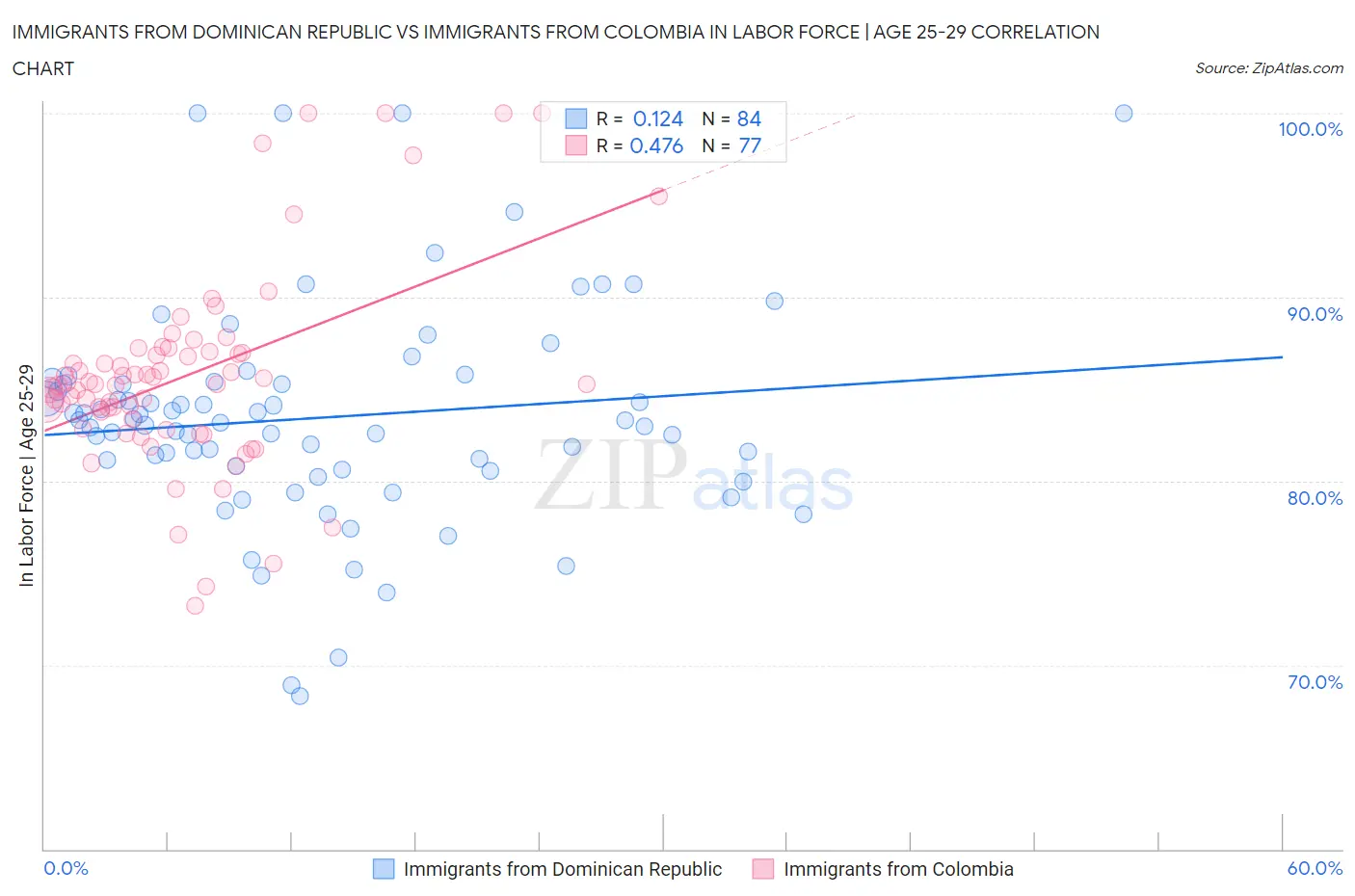 Immigrants from Dominican Republic vs Immigrants from Colombia In Labor Force | Age 25-29