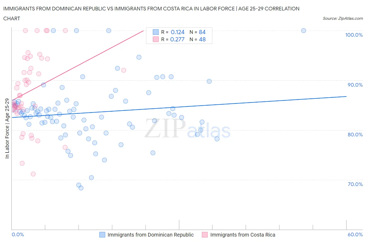 Immigrants from Dominican Republic vs Immigrants from Costa Rica In Labor Force | Age 25-29