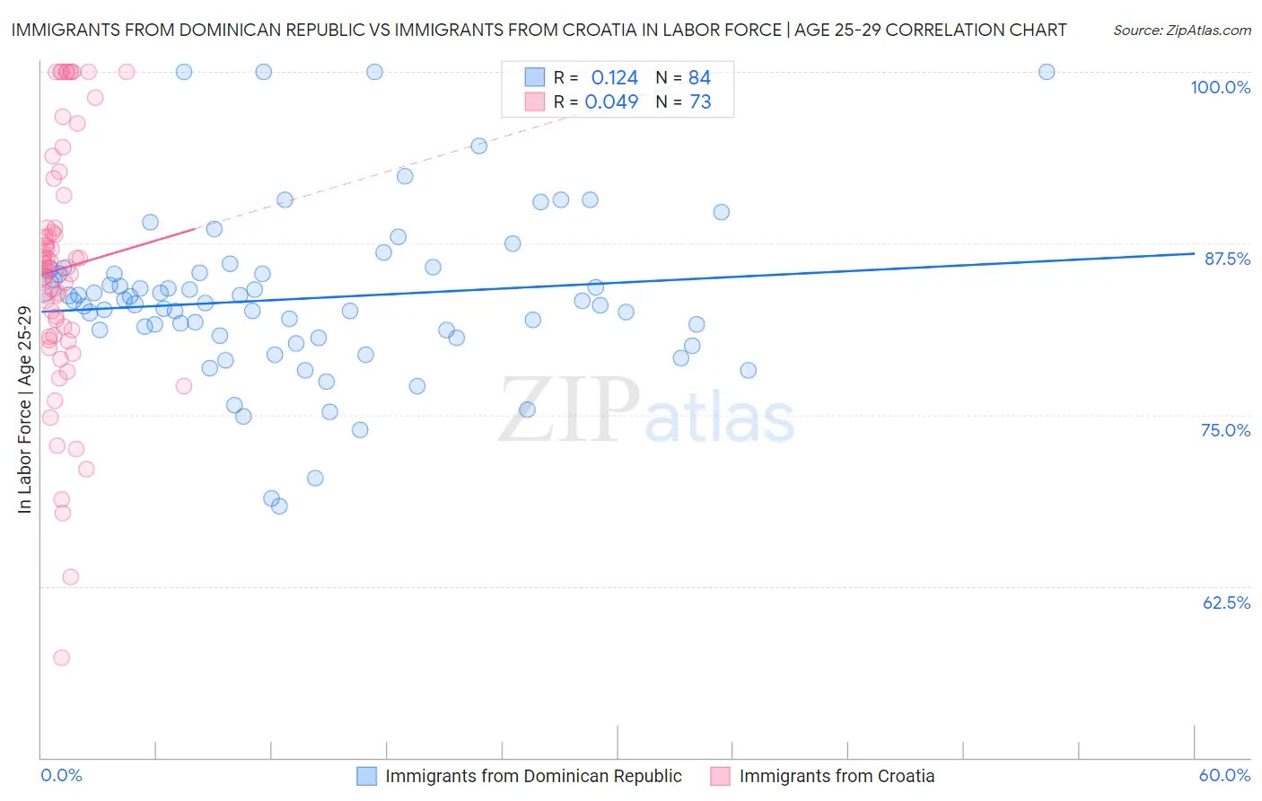 Immigrants from Dominican Republic vs Immigrants from Croatia In Labor Force | Age 25-29