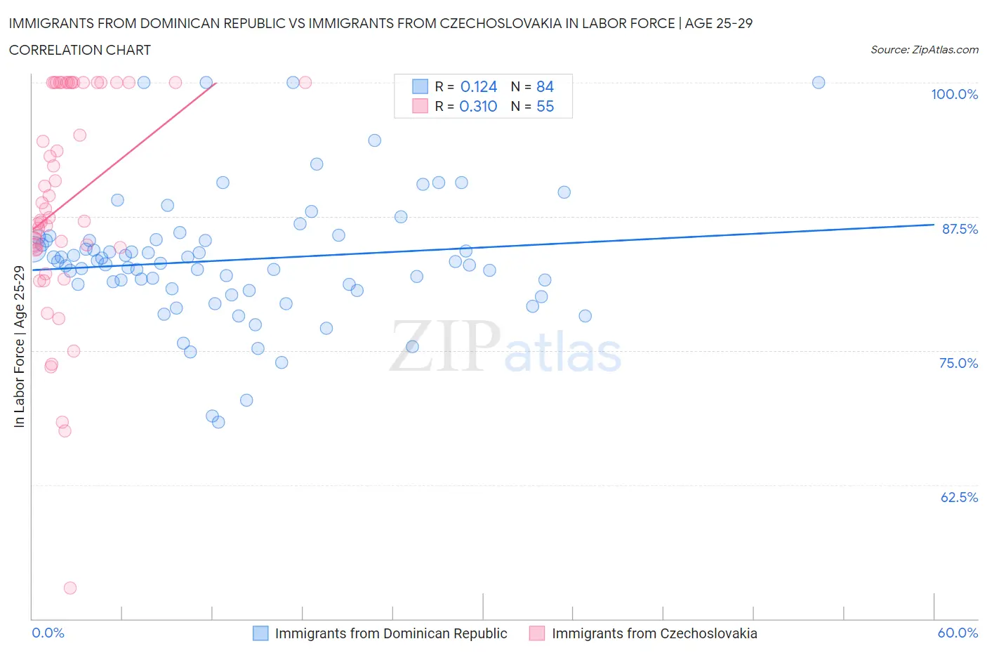 Immigrants from Dominican Republic vs Immigrants from Czechoslovakia In Labor Force | Age 25-29