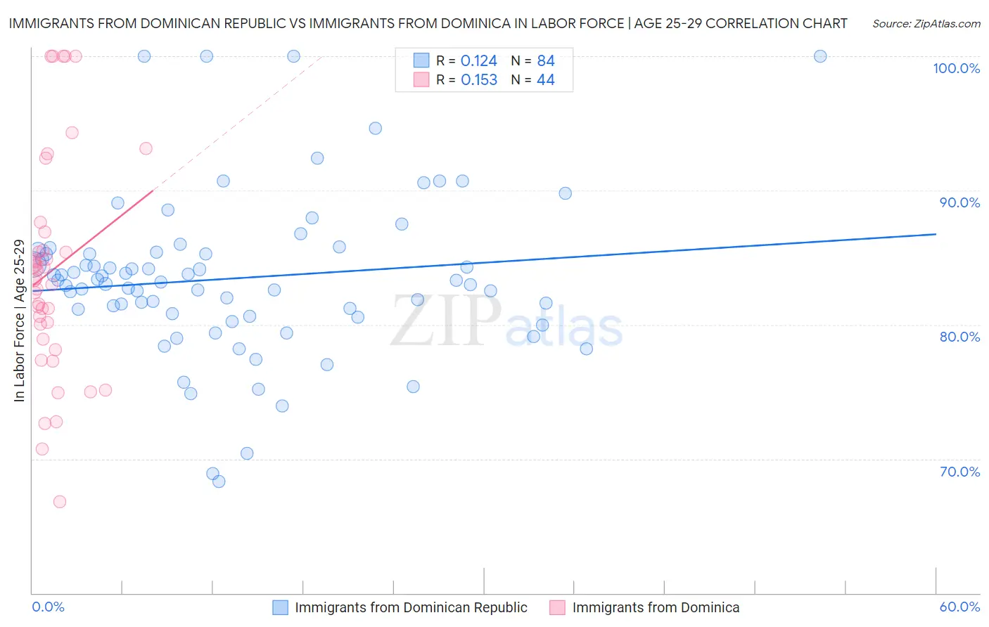 Immigrants from Dominican Republic vs Immigrants from Dominica In Labor Force | Age 25-29