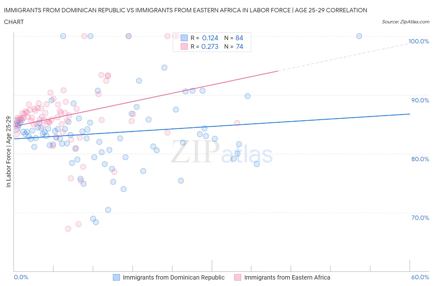 Immigrants from Dominican Republic vs Immigrants from Eastern Africa In Labor Force | Age 25-29