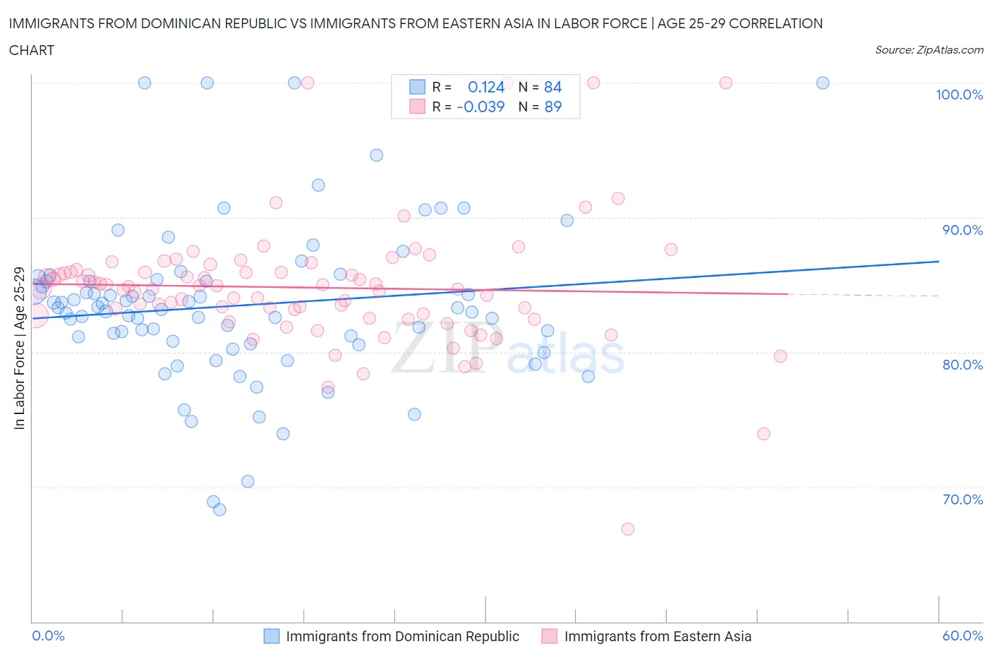 Immigrants from Dominican Republic vs Immigrants from Eastern Asia In Labor Force | Age 25-29