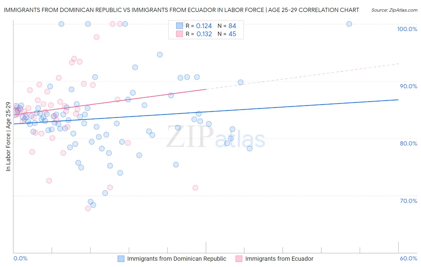 Immigrants from Dominican Republic vs Immigrants from Ecuador In Labor Force | Age 25-29
