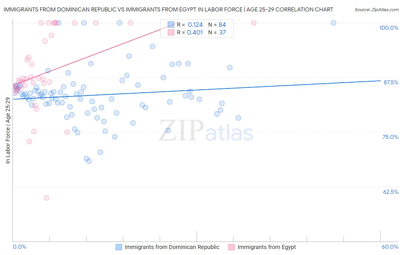 Immigrants from Dominican Republic vs Immigrants from Egypt In Labor Force | Age 25-29