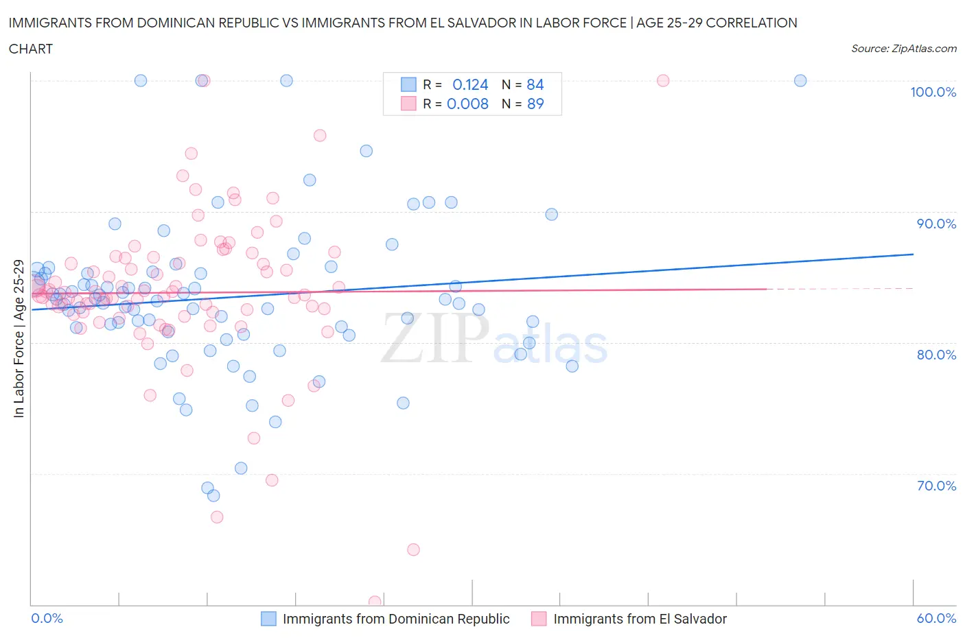 Immigrants from Dominican Republic vs Immigrants from El Salvador In Labor Force | Age 25-29