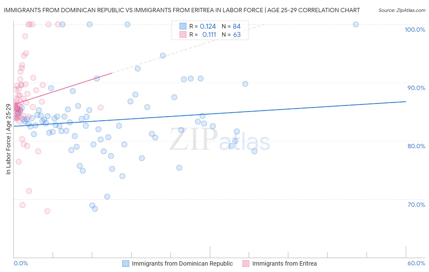 Immigrants from Dominican Republic vs Immigrants from Eritrea In Labor Force | Age 25-29