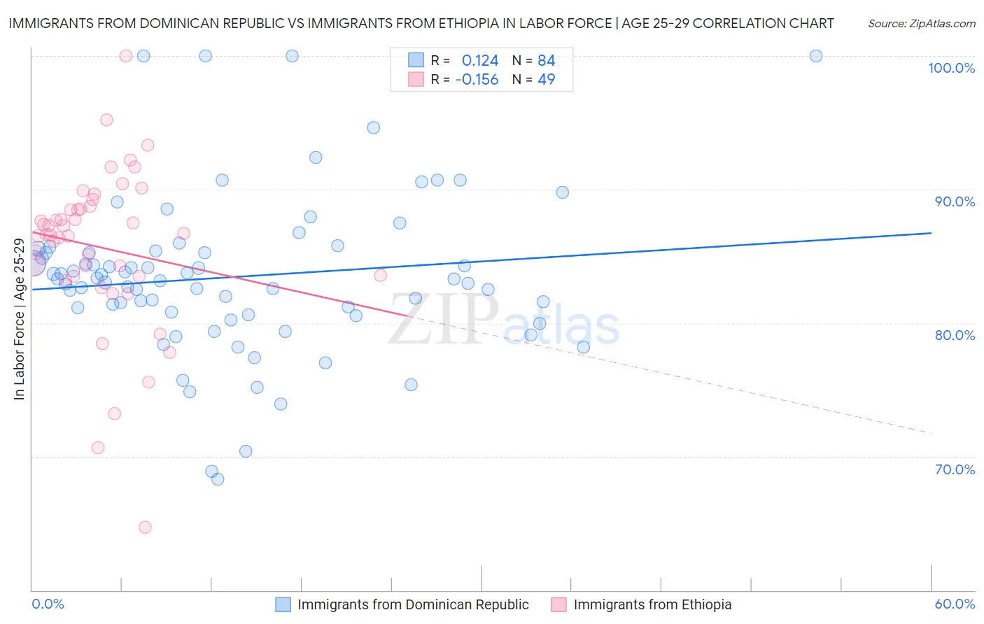 Immigrants from Dominican Republic vs Immigrants from Ethiopia In Labor Force | Age 25-29