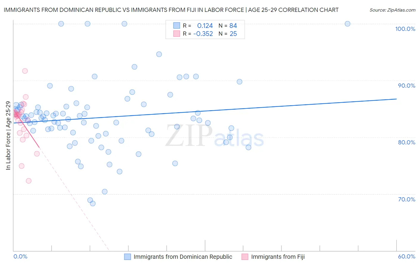 Immigrants from Dominican Republic vs Immigrants from Fiji In Labor Force | Age 25-29