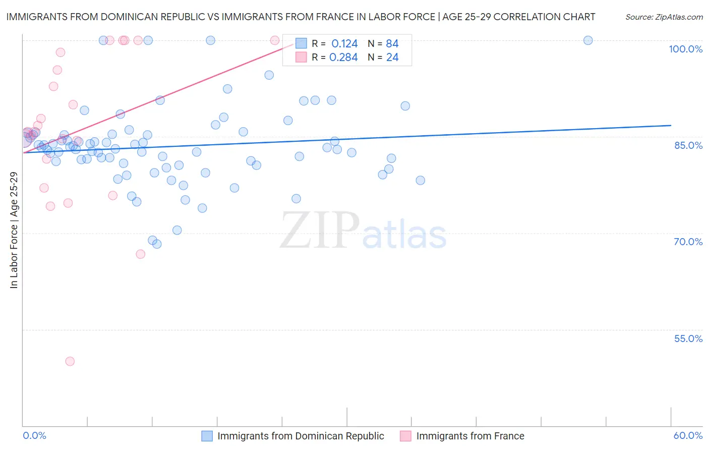 Immigrants from Dominican Republic vs Immigrants from France In Labor Force | Age 25-29