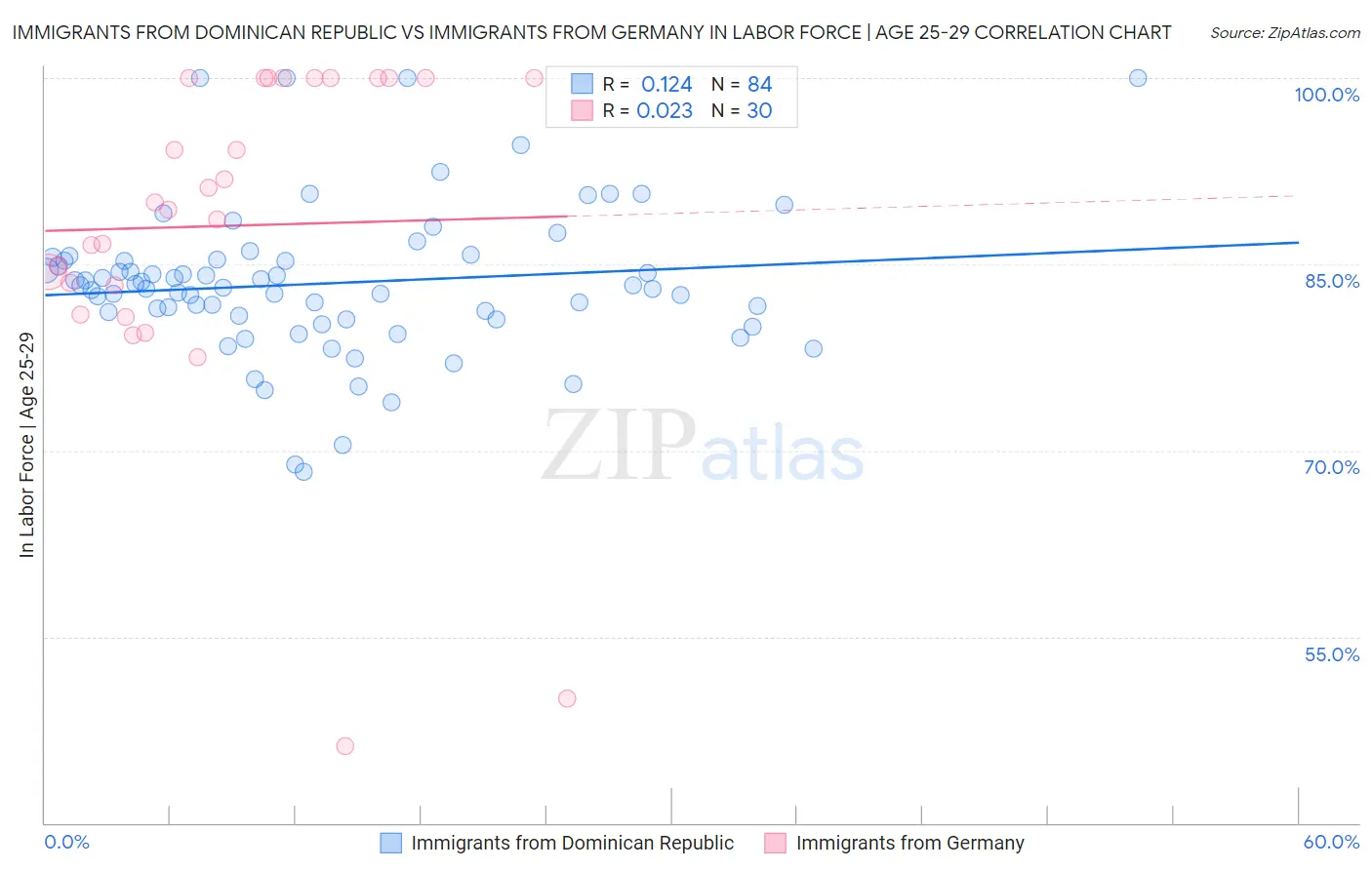 Immigrants from Dominican Republic vs Immigrants from Germany In Labor Force | Age 25-29