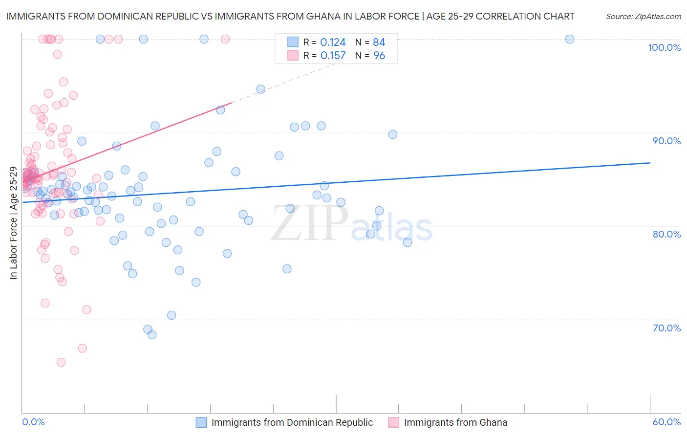 Immigrants from Dominican Republic vs Immigrants from Ghana In Labor Force | Age 25-29